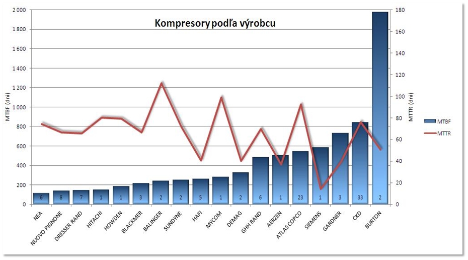 Obr. 4 Príklad prehľadu MTBF podľa výrobcu